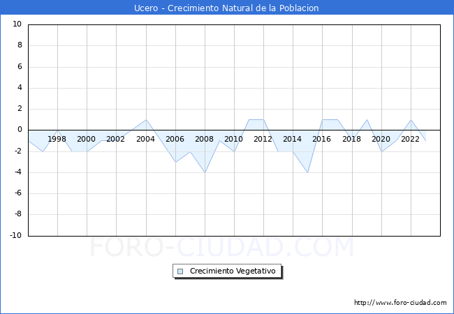 Crecimiento Vegetativo del municipio de Ucero desde 1996 hasta el 2023 