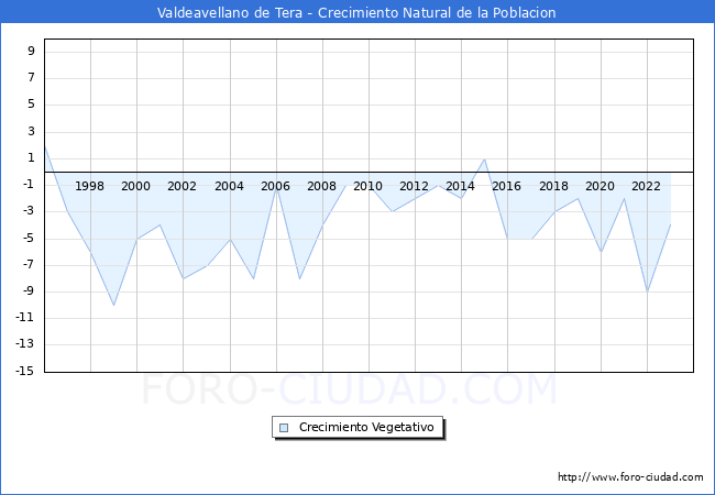 Crecimiento Vegetativo del municipio de Valdeavellano de Tera desde 1996 hasta el 2023 