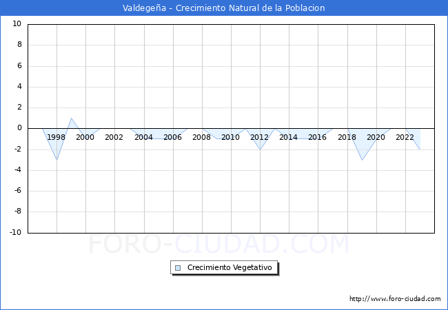 Crecimiento Vegetativo del municipio de Valdege�a desde 1996 hasta el 2023 
