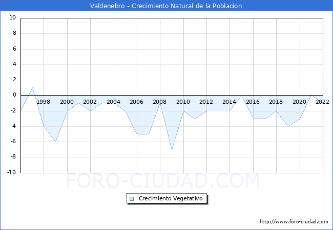 Crecimiento Vegetativo del municipio de Valdenebro desde 1996 hasta el 2022 