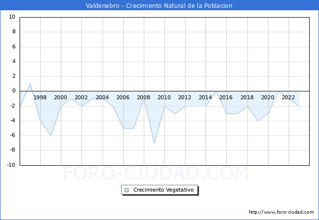 Crecimiento Vegetativo del municipio de Valdenebro desde 1996 hasta el 2023 