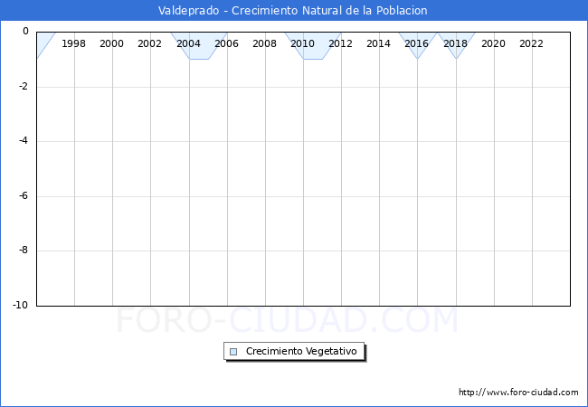Crecimiento Vegetativo del municipio de Valdeprado desde 1996 hasta el 2023 