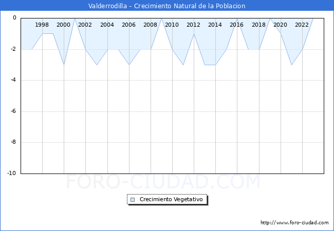 Crecimiento Vegetativo del municipio de Valderrodilla desde 1996 hasta el 2023 