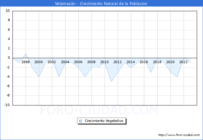 Crecimiento Vegetativo del municipio de Velamazn desde 1996 hasta el 2023 