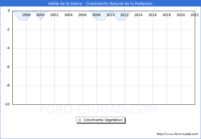Crecimiento Vegetativo del municipio de Velilla de la Sierra desde 1996 hasta el 2021 