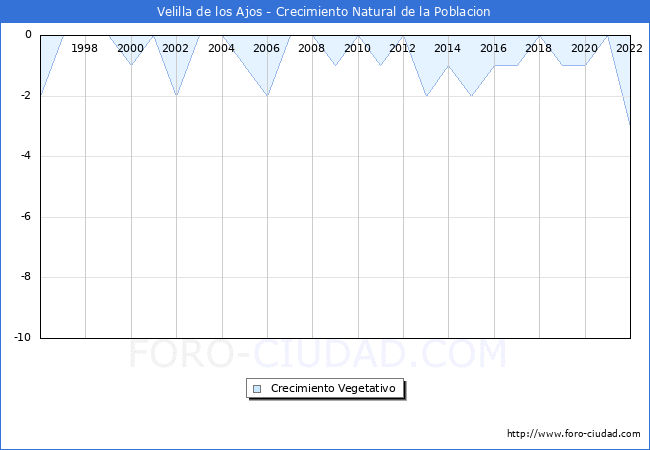 Crecimiento Vegetativo del municipio de Velilla de los Ajos desde 1996 hasta el 2021 