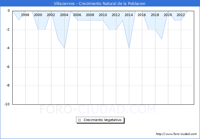 Crecimiento Vegetativo del municipio de Villaciervos desde 1996 hasta el 2023 