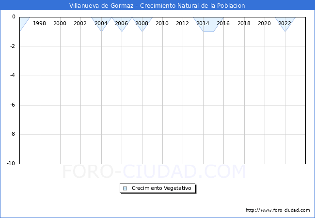 Crecimiento Vegetativo del municipio de Villanueva de Gormaz desde 1996 hasta el 2023 