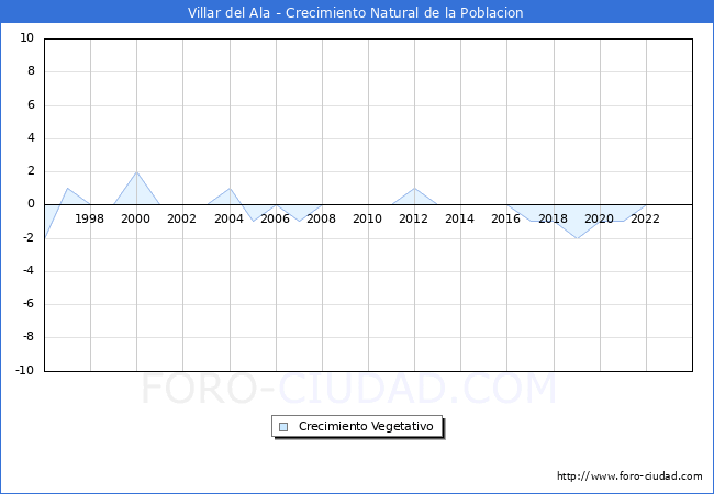 Crecimiento Vegetativo del municipio de Villar del Ala desde 1996 hasta el 2023 