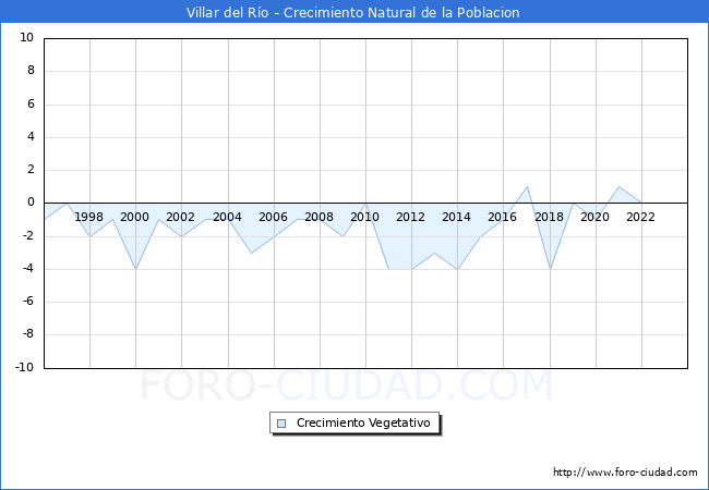 Crecimiento Vegetativo del municipio de Villar del Ro desde 1996 hasta el 2023 