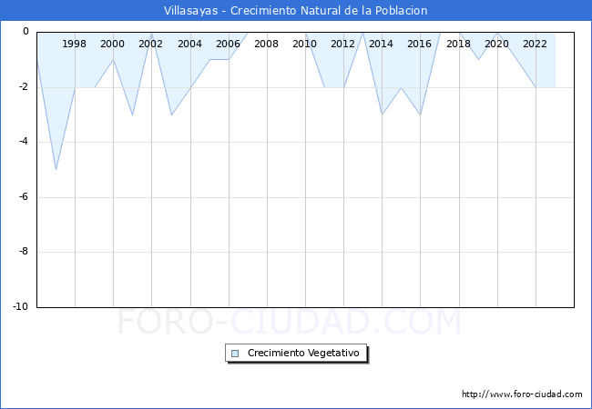 Crecimiento Vegetativo del municipio de Villasayas desde 1996 hasta el 2023 