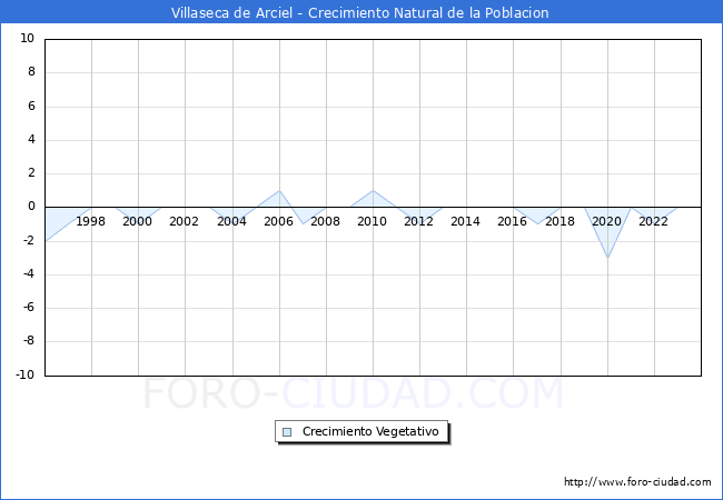 Crecimiento Vegetativo del municipio de Villaseca de Arciel desde 1996 hasta el 2023 