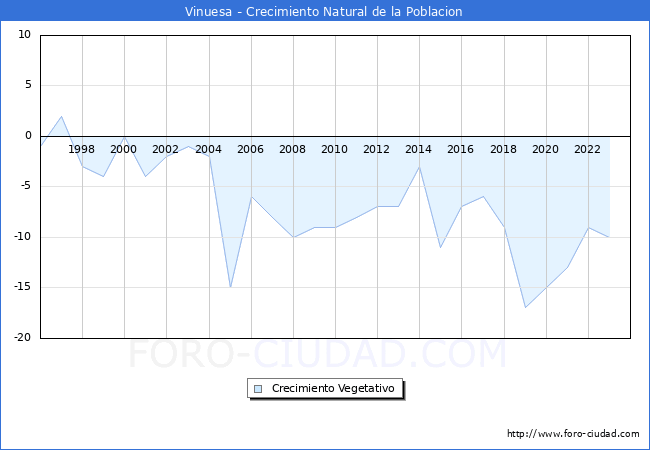 Crecimiento Vegetativo del municipio de Vinuesa desde 1996 hasta el 2023 