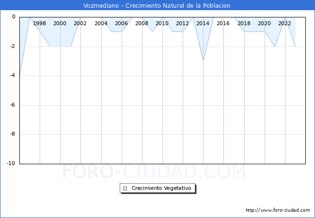 Crecimiento Vegetativo del municipio de Vozmediano desde 1996 hasta el 2023 