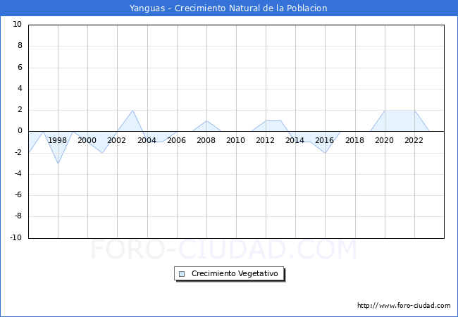 Crecimiento Vegetativo del municipio de Yanguas desde 1996 hasta el 2023 