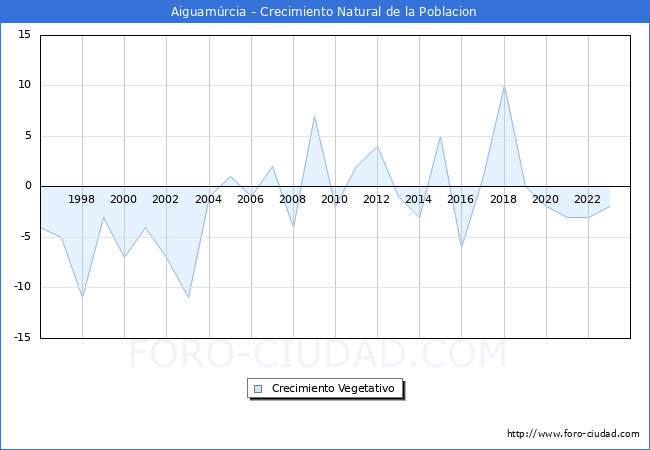 Crecimiento Vegetativo del municipio de Aiguamrcia desde 1996 hasta el 2023 