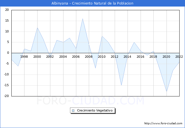 Crecimiento Vegetativo del municipio de Albinyana desde 1996 hasta el 2022 