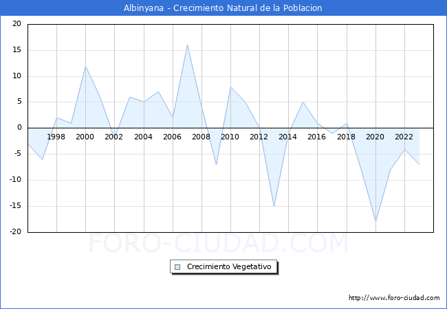 Crecimiento Vegetativo del municipio de Albinyana desde 1996 hasta el 2023 