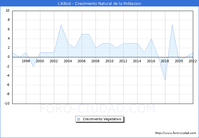 Crecimiento Vegetativo del municipio de L'Albiol desde 1996 hasta el 2022 