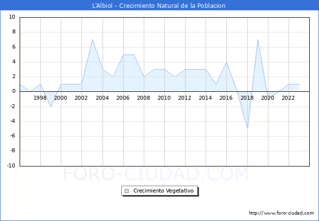 Crecimiento Vegetativo del municipio de L'Albiol desde 1996 hasta el 2023 