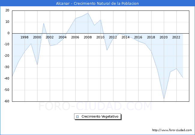 Crecimiento Vegetativo del municipio de Alcanar desde 1996 hasta el 2023 