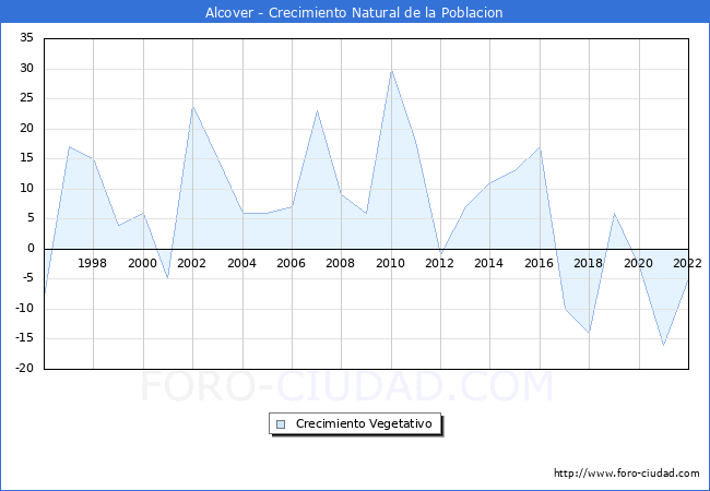 Crecimiento Vegetativo del municipio de Alcover desde 1996 hasta el 2022 