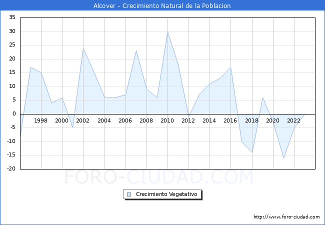 Crecimiento Vegetativo del municipio de Alcover desde 1996 hasta el 2023 