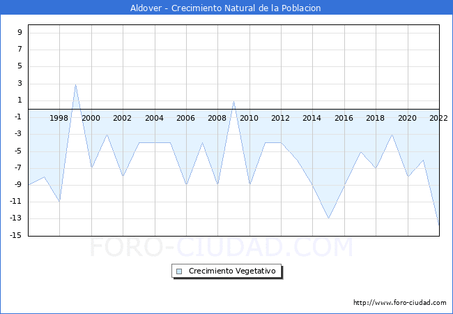 Crecimiento Vegetativo del municipio de Aldover desde 1996 hasta el 2022 