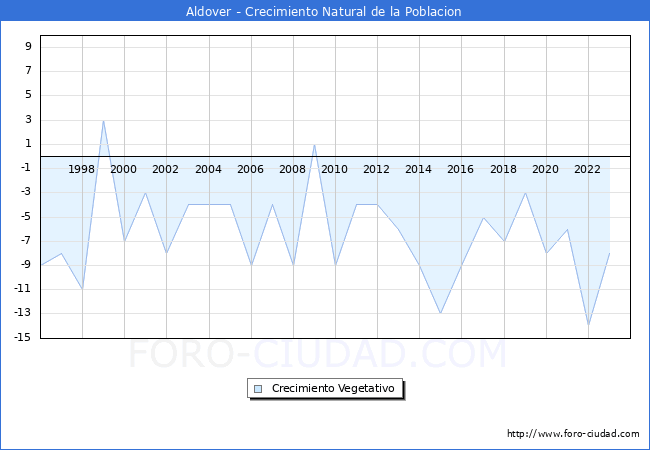 Crecimiento Vegetativo del municipio de Aldover desde 1996 hasta el 2023 