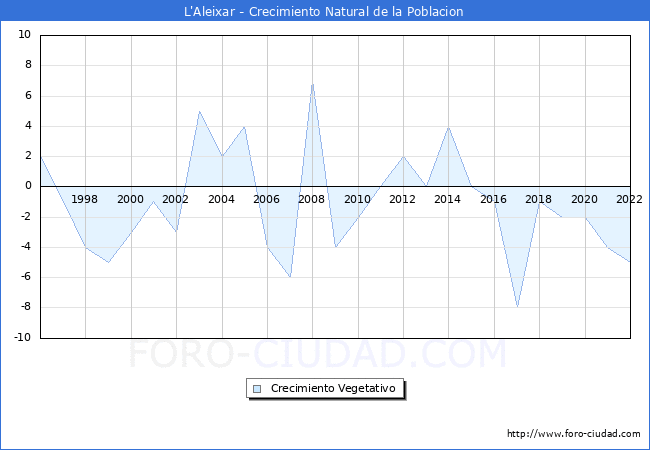 Crecimiento Vegetativo del municipio de L'Aleixar desde 1996 hasta el 2022 