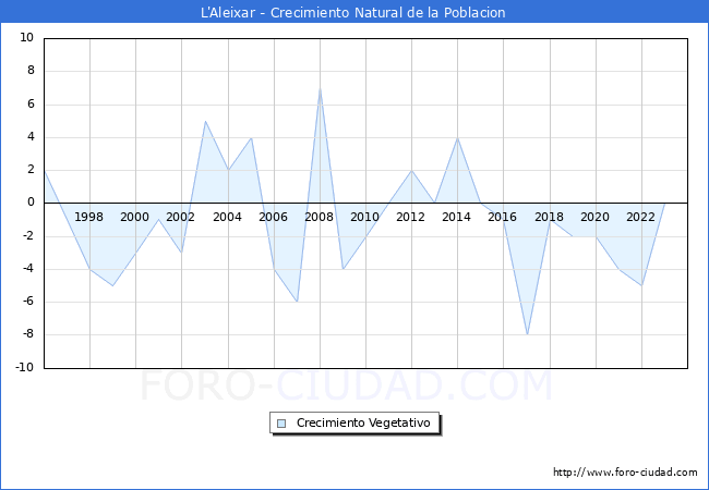Crecimiento Vegetativo del municipio de L'Aleixar desde 1996 hasta el 2023 