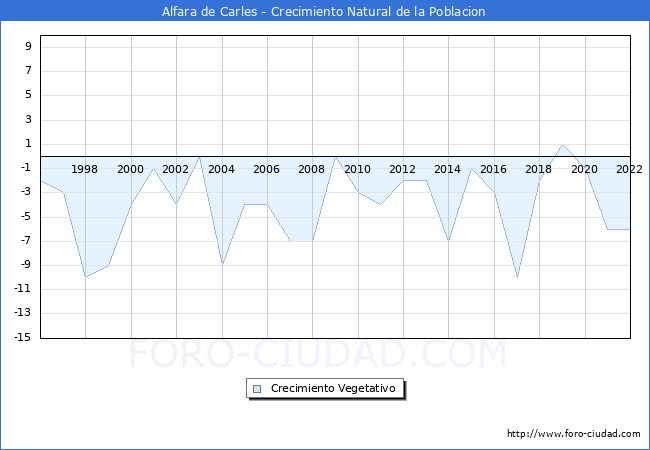 Crecimiento Vegetativo del municipio de Alfara de Carles desde 1996 hasta el 2021 