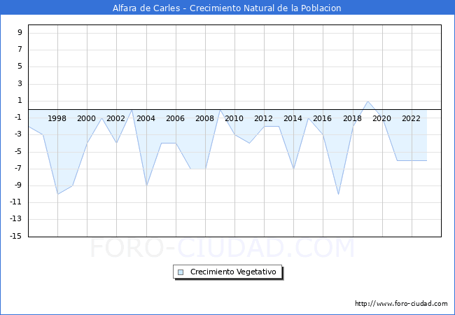 Crecimiento Vegetativo del municipio de Alfara de Carles desde 1996 hasta el 2023 