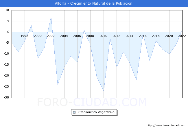 Crecimiento Vegetativo del municipio de Alforja desde 1996 hasta el 2022 