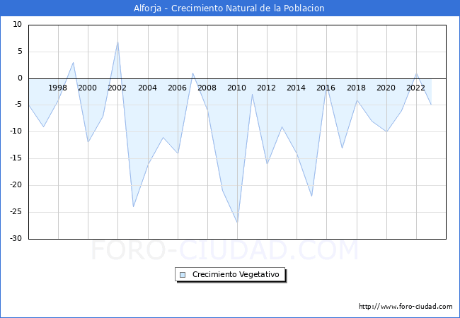 Crecimiento Vegetativo del municipio de Alforja desde 1996 hasta el 2023 