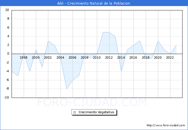 Crecimiento Vegetativo del municipio de Ali� desde 1996 hasta el 2023 