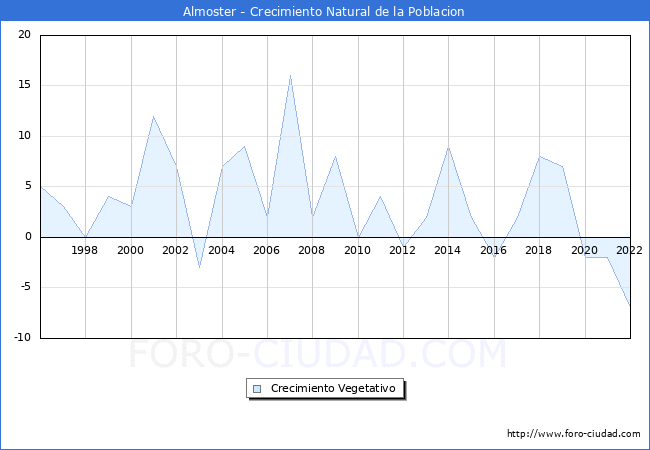 Crecimiento Vegetativo del municipio de Almoster desde 1996 hasta el 2021 