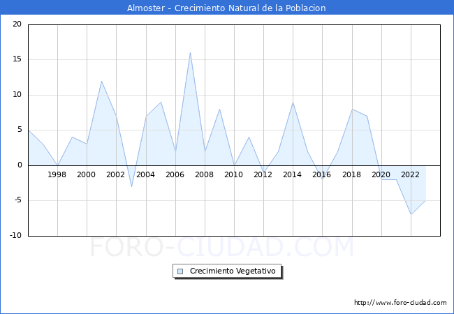 Crecimiento Vegetativo del municipio de Almoster desde 1996 hasta el 2023 