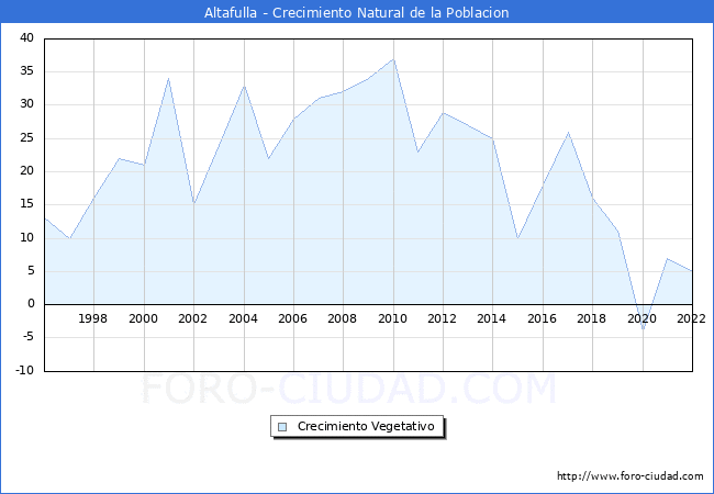 Crecimiento Vegetativo del municipio de Altafulla desde 1996 hasta el 2021 