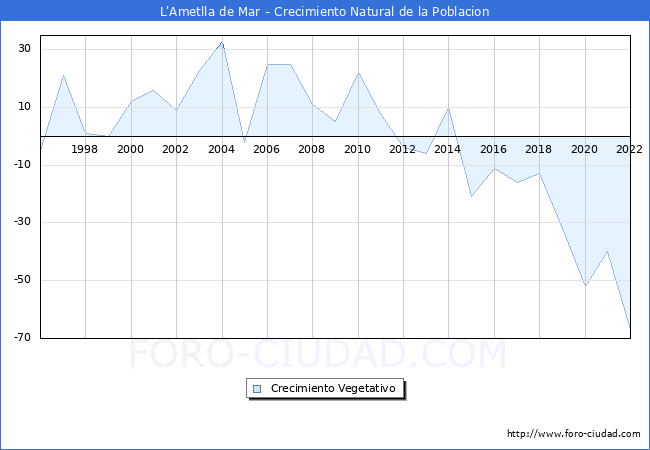 Crecimiento Vegetativo del municipio de L'Ametlla de Mar desde 1996 hasta el 2022 