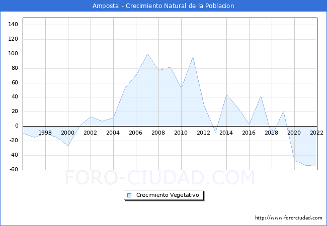 Crecimiento Vegetativo del municipio de Amposta desde 1996 hasta el 2022 