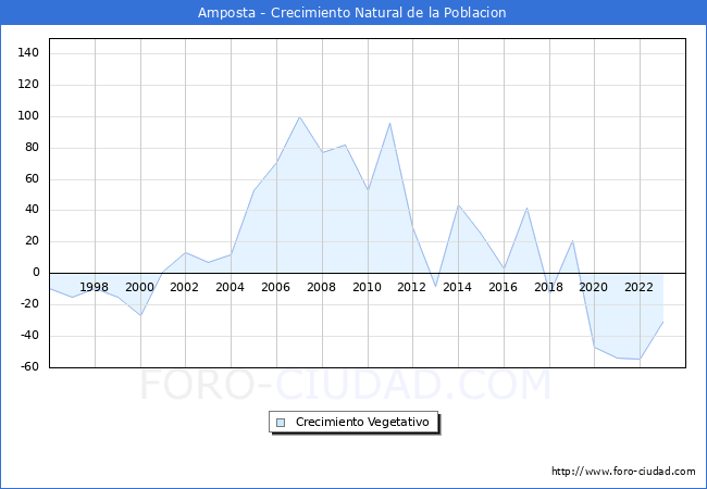 Crecimiento Vegetativo del municipio de Amposta desde 1996 hasta el 2023 