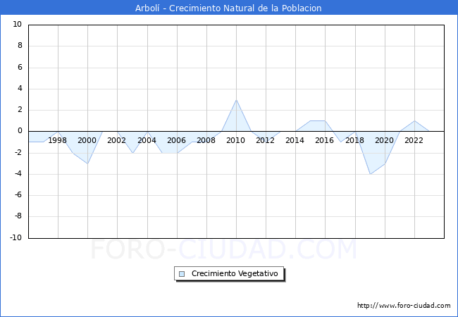 Crecimiento Vegetativo del municipio de Arbol desde 1996 hasta el 2023 