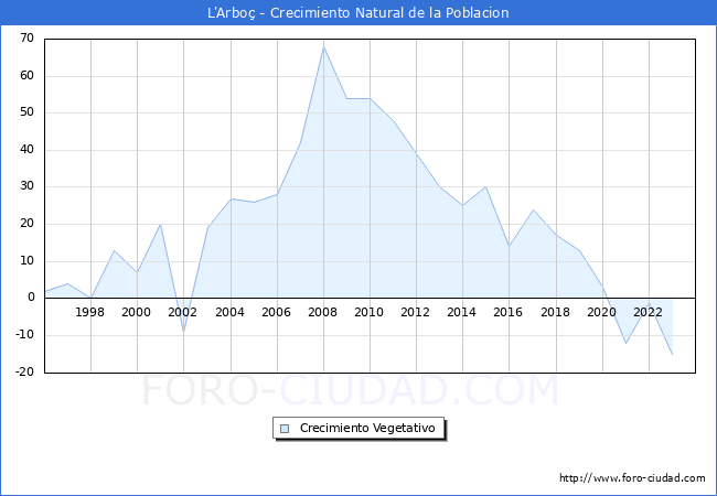 Crecimiento Vegetativo del municipio de L'Arbo� desde 1996 hasta el 2023 