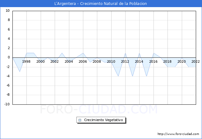 Crecimiento Vegetativo del municipio de L'Argentera desde 1996 hasta el 2022 