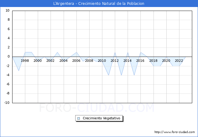 Crecimiento Vegetativo del municipio de L'Argentera desde 1996 hasta el 2023 