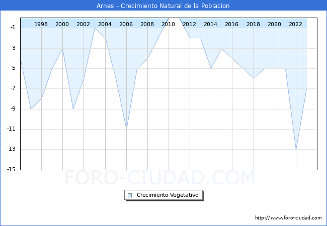 Crecimiento Vegetativo del municipio de Arnes desde 1996 hasta el 2023 