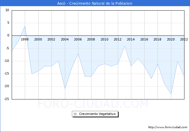 Crecimiento Vegetativo del municipio de Asc desde 1996 hasta el 2022 