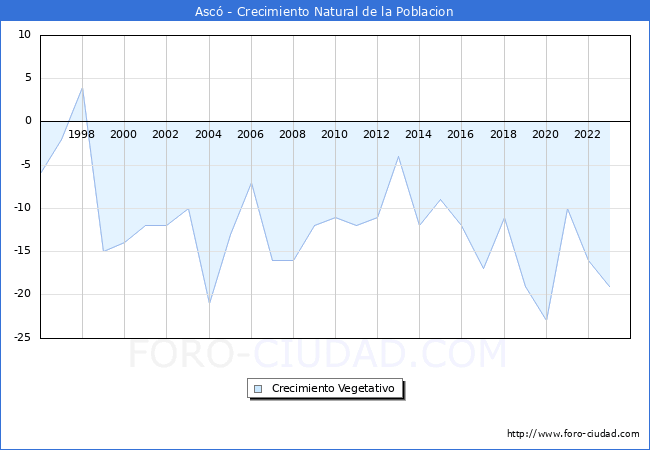 Crecimiento Vegetativo del municipio de Asc desde 1996 hasta el 2023 