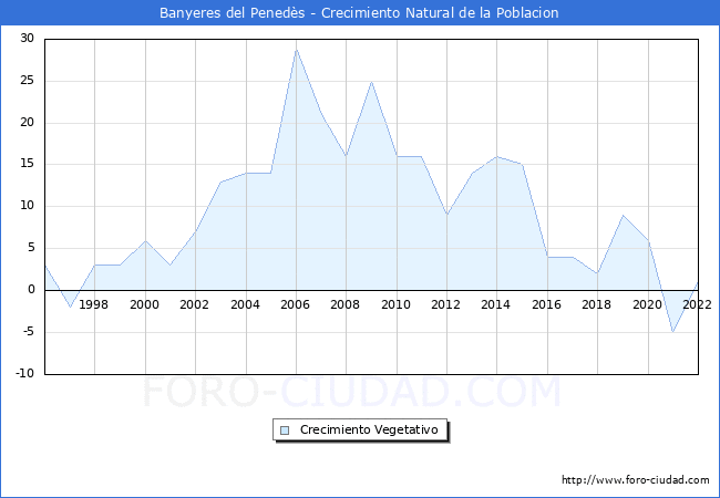 Crecimiento Vegetativo del municipio de Banyeres del Peneds desde 1996 hasta el 2022 